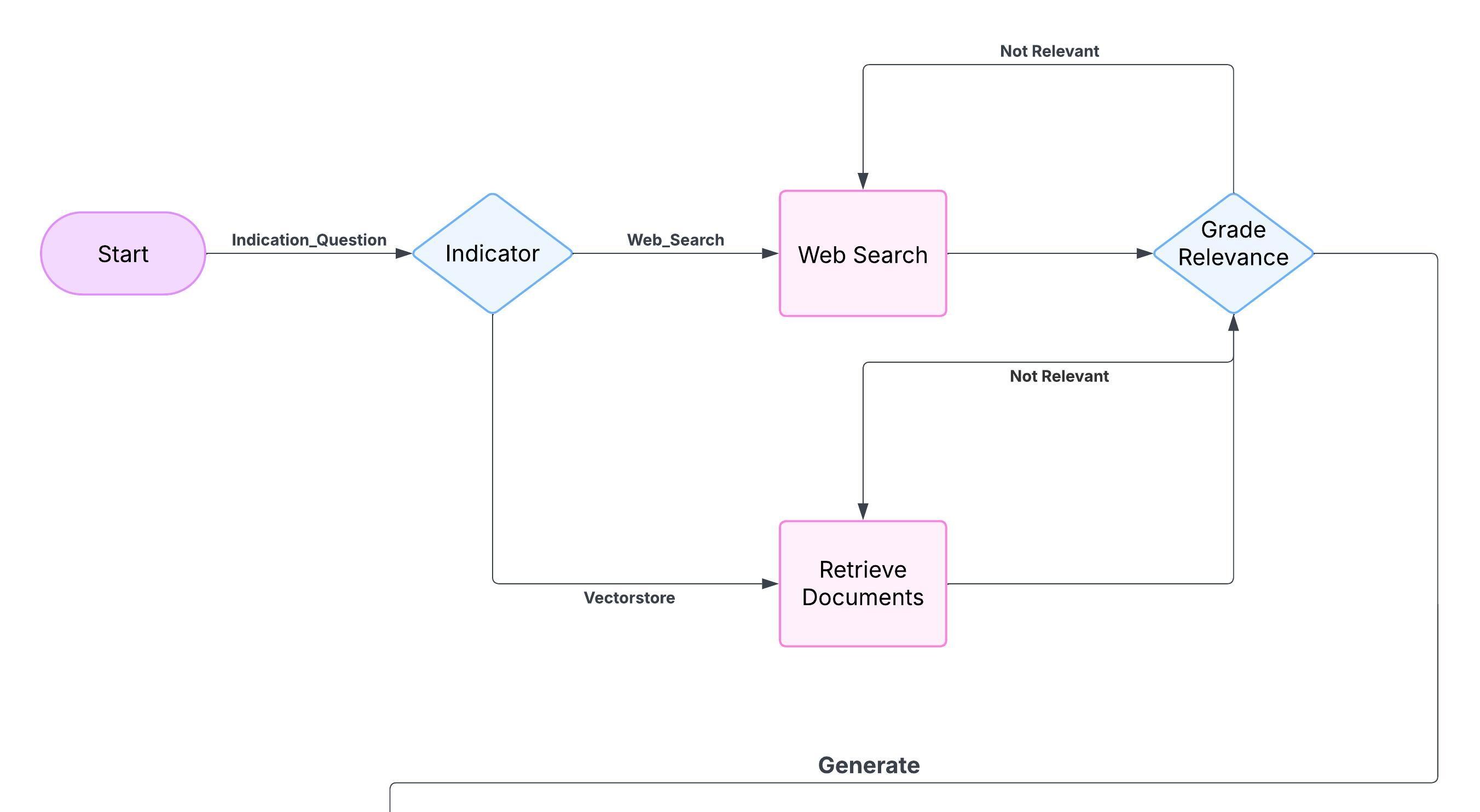 RAG Pipeline Flow