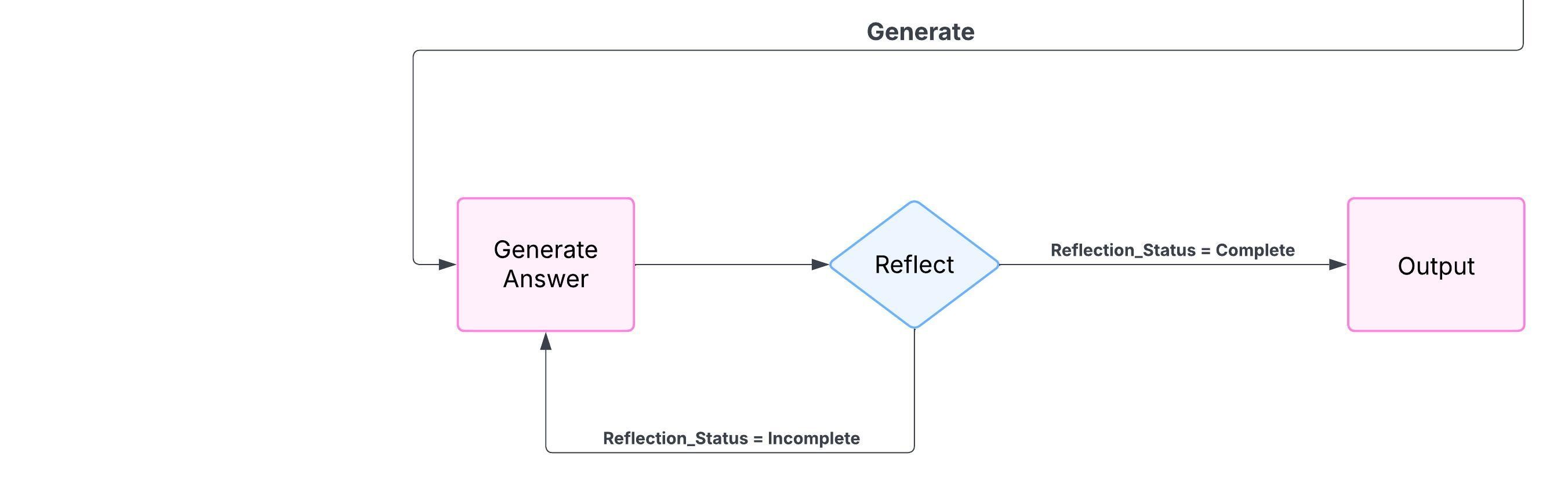 Self-Correction Loop